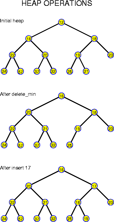 Binary Heap Operations
